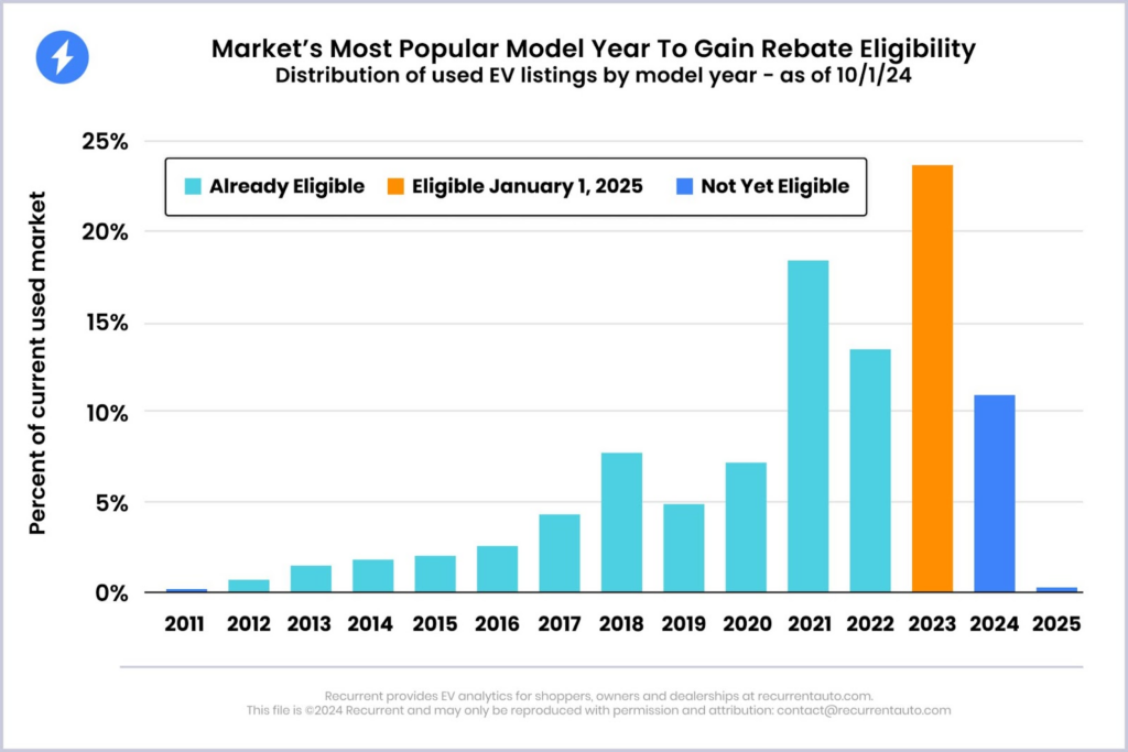 Timeline graphic showing how EV tax credits have changed over time from 2015 to 2025