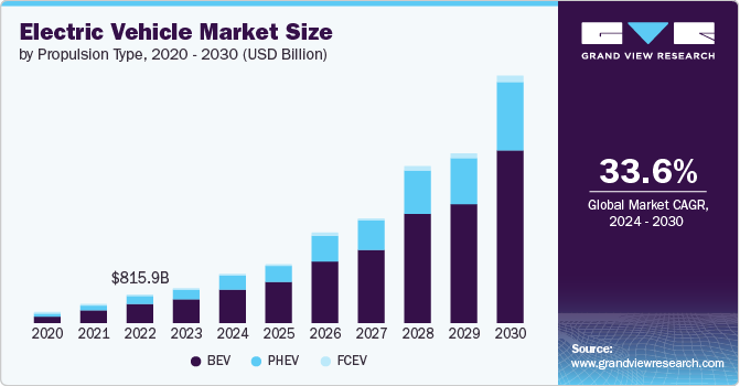 estimated EV market penetration to 2023–2030